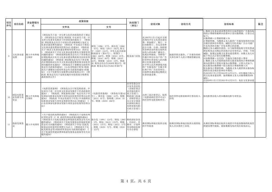 惠民县执行的全国政府性基金目录清单.xls