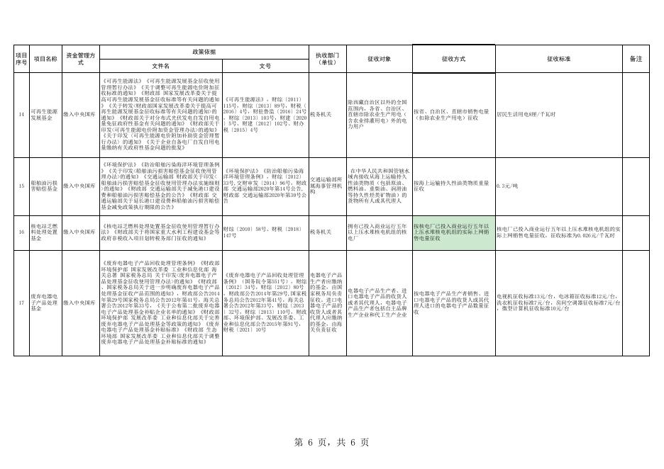 惠民县执行的全国政府性基金目录清单.xls