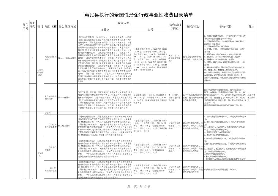 惠民县执行的全国性涉企行政事业性收费目录清单（4.25）.xlsx