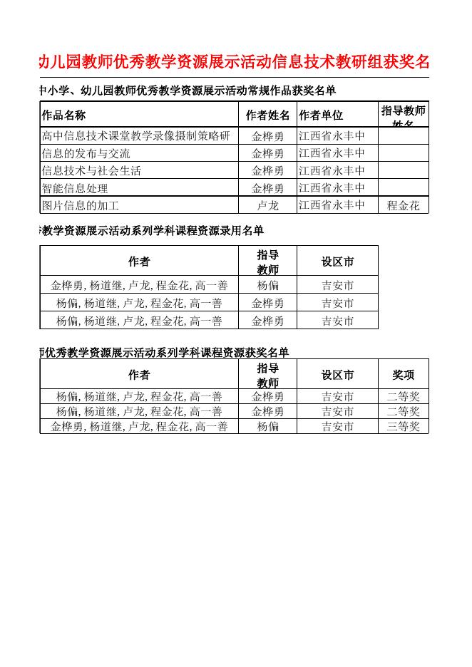 江西省永丰中学第二十四届江西省中小学、幼儿园教师优秀教学资源展示活动信息技术教研组获奖名单.xls