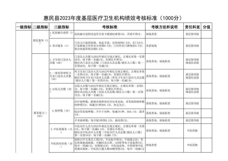 惠民县2023年度基层医疗卫生机构绩效考核标准.xls