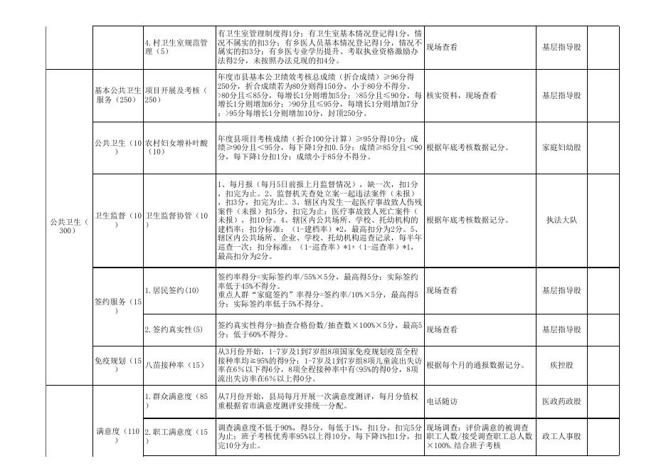 惠民县2023年度基层医疗卫生机构绩效考核标准.xls