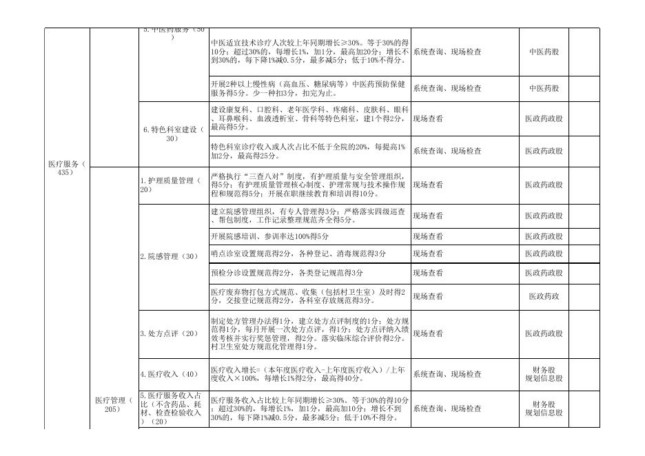 78号 惠民县基层绩效考核标准.xls