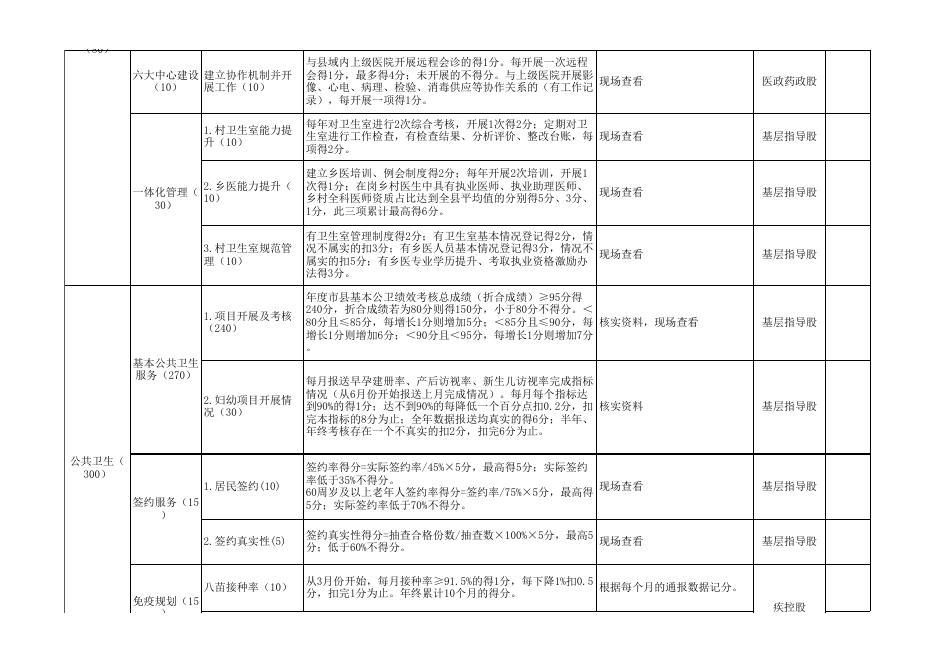 78号 惠民县基层绩效考核标准.xls