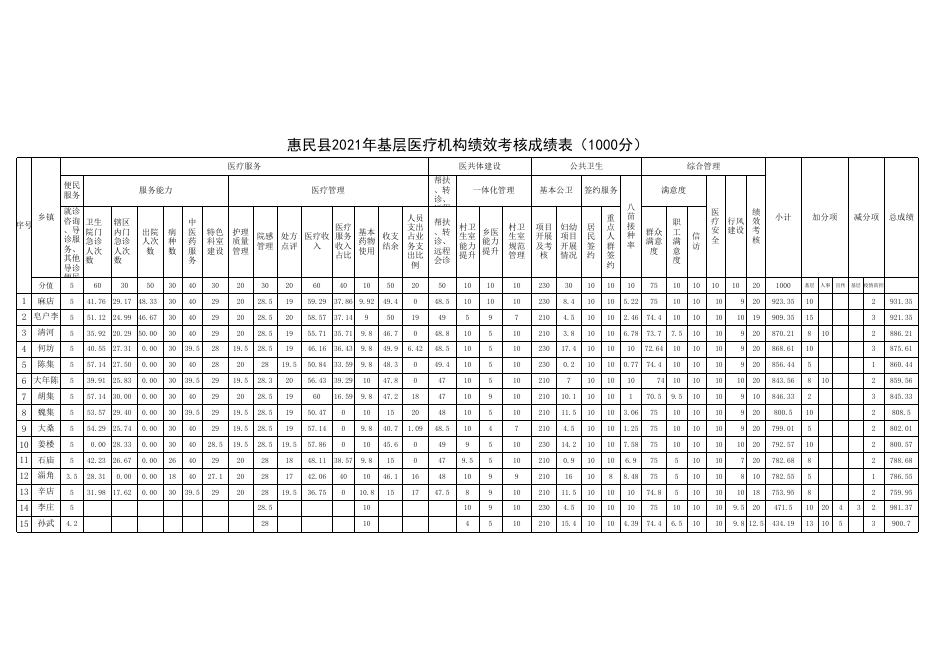 77号 基层绩效考核统分表-汇总.xlsx