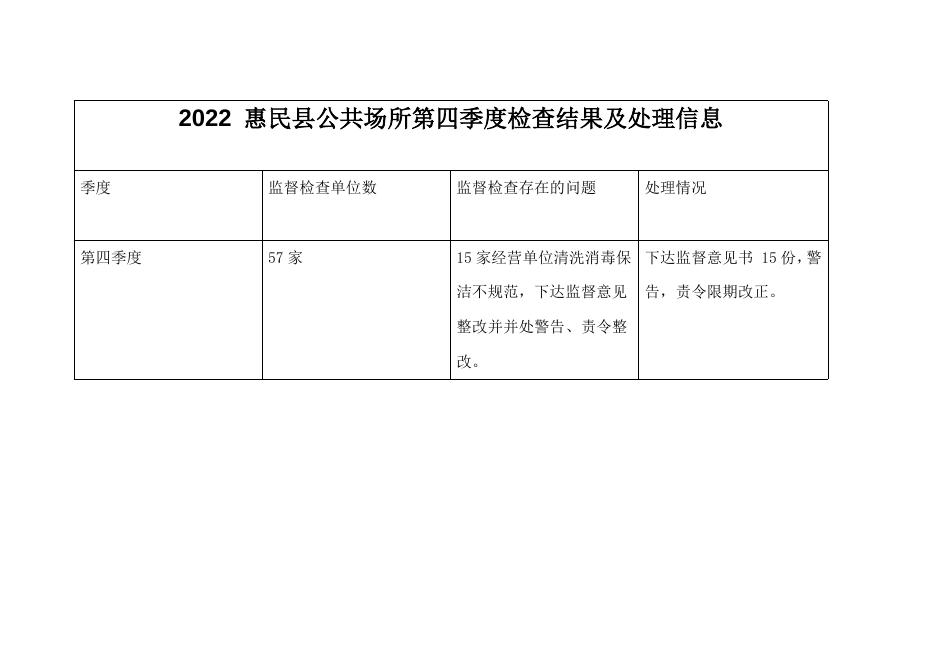 2022 惠民县公共场所第四季度监督检查结果及处理意见.doc