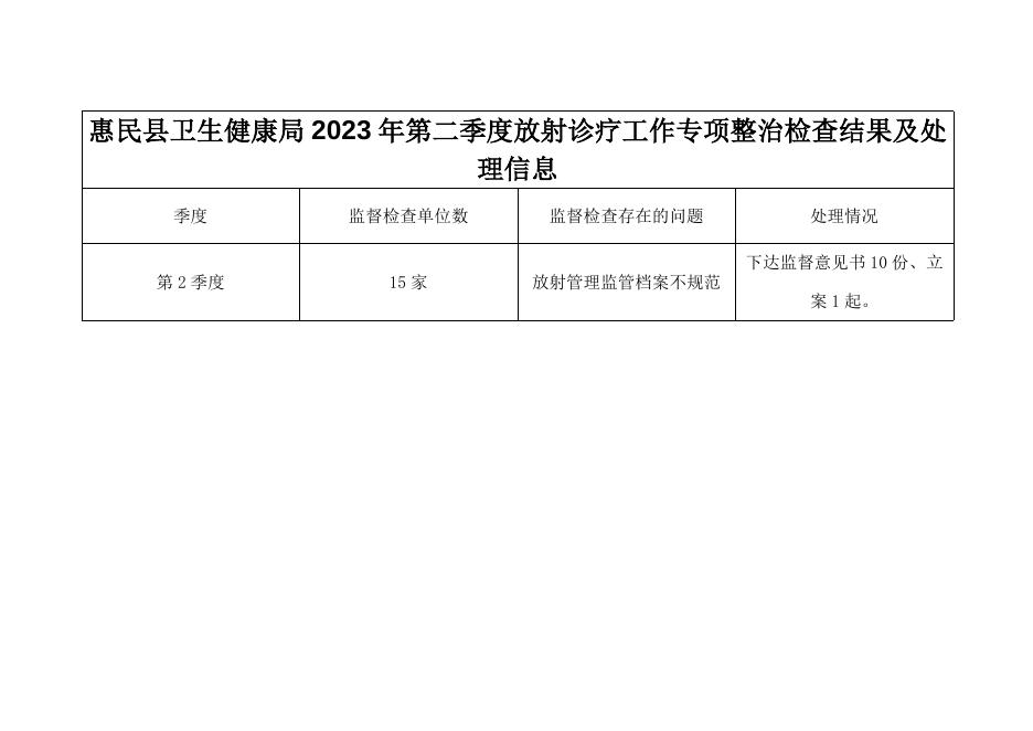 惠民县卫生健康局2023年第二季度放射诊疗工作专项整治检查结果及处理信息.doc