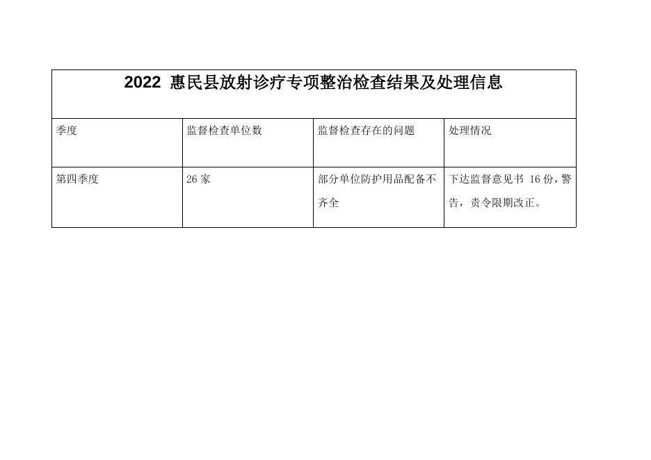 2022 惠民县放射诊疗监督检查结果及处理意见.doc