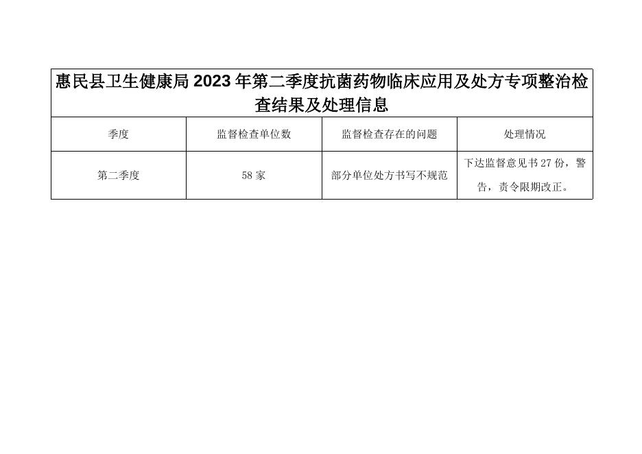 惠民县卫生健康局2023年第二季度抗菌药物临床应用及处方专项整治检查结果及处理信息.doc