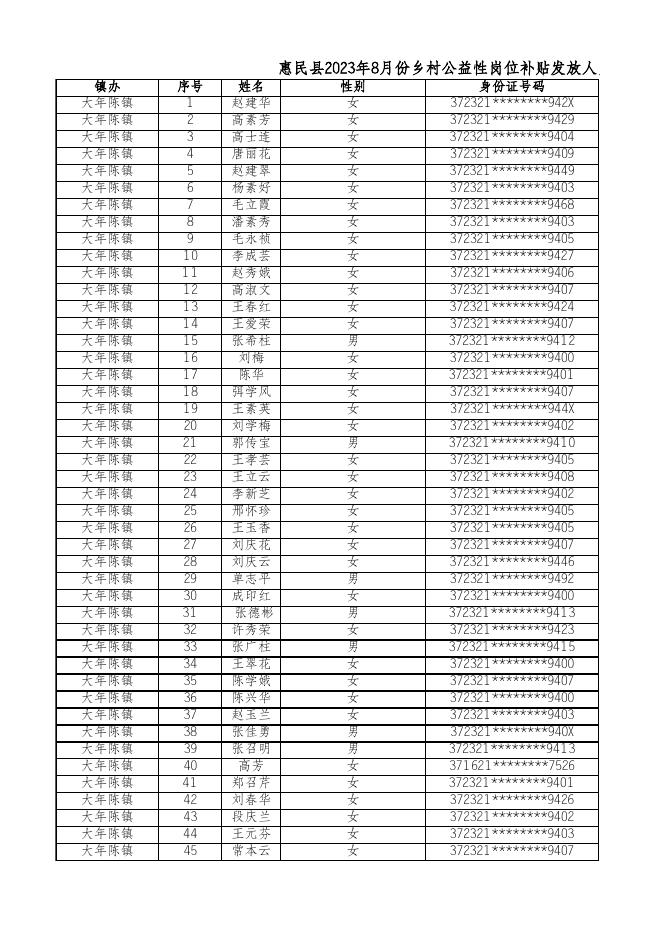 惠民县2023年8月份乡村公益性岗位补贴发放人员名单公示.xlsx