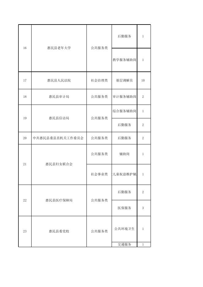 2023年城镇公益性岗位信息表.xlsx