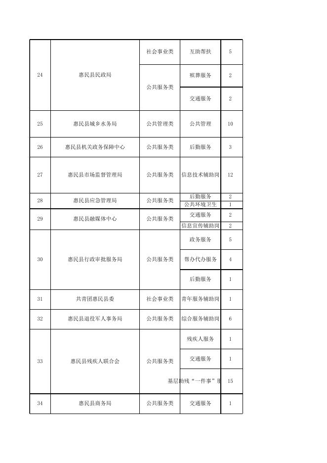 2023年城镇公益性岗位信息表.xlsx