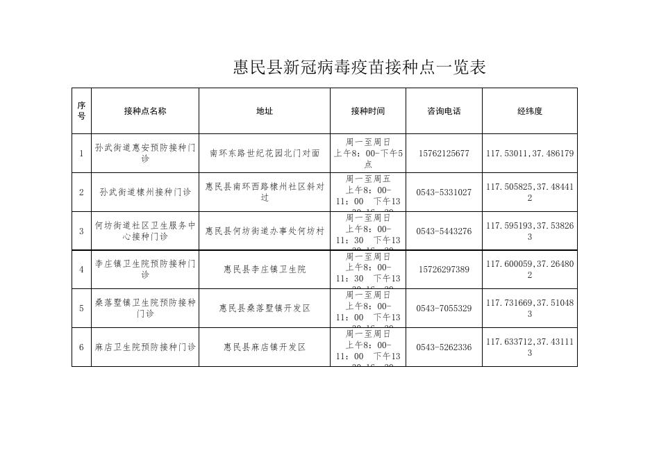 惠民县疫苗接种地点一览表（经纬度）.xlsx