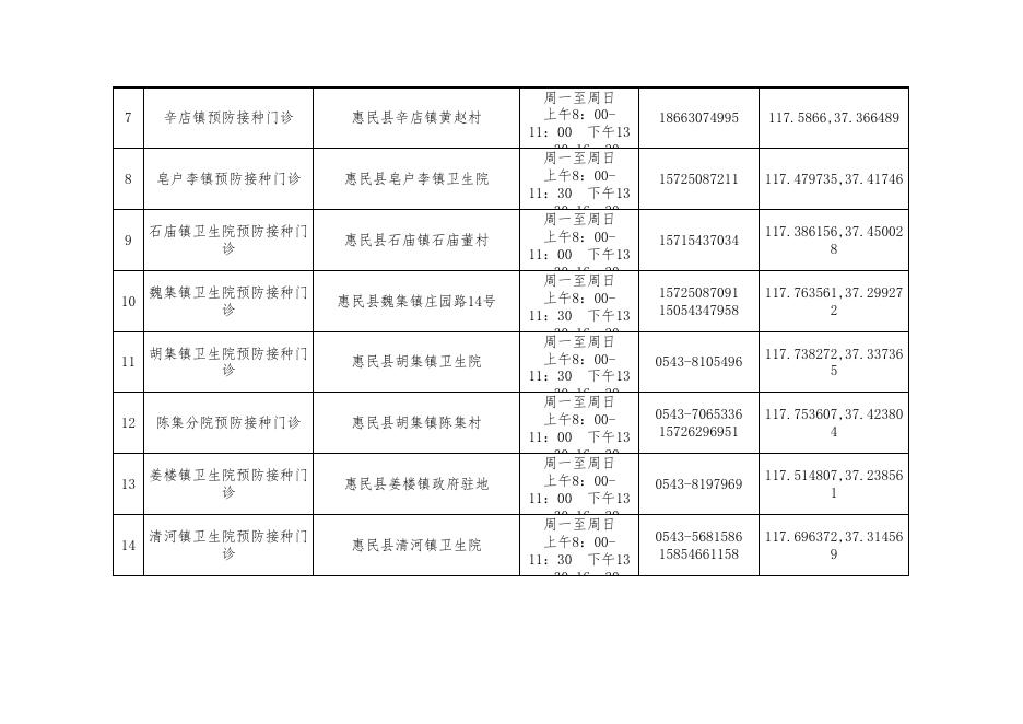 惠民县疫苗接种地点一览表（经纬度）.xlsx