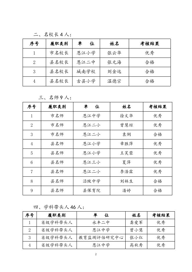 永丰县特级教师、名校长、名师、学科带头人、骨干教师履职考核结果公示(1).doc