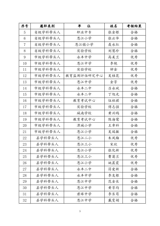 永丰县特级教师、名校长、名师、学科带头人、骨干教师履职考核结果公示(1).doc