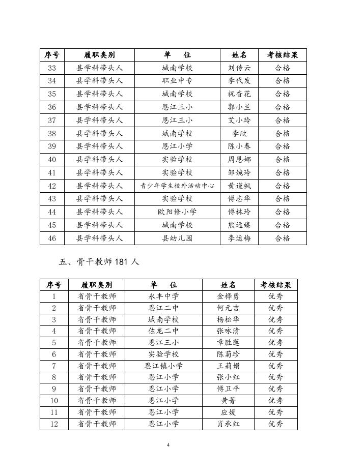 永丰县特级教师、名校长、名师、学科带头人、骨干教师履职考核结果公示(1).doc