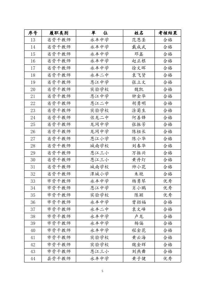 永丰县特级教师、名校长、名师、学科带头人、骨干教师履职考核结果公示(1).doc