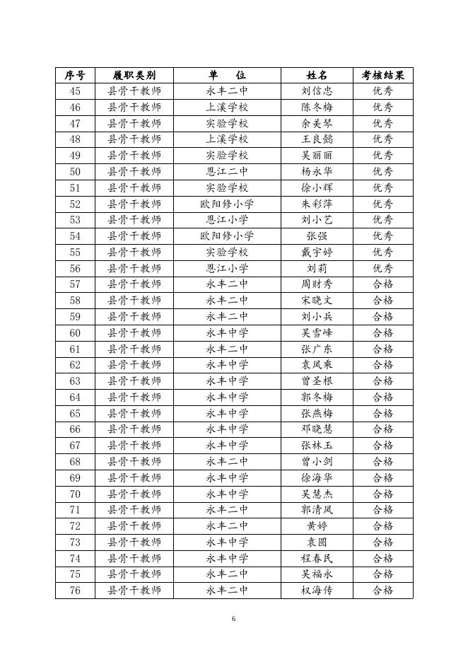 永丰县特级教师、名校长、名师、学科带头人、骨干教师履职考核结果公示(1).doc
