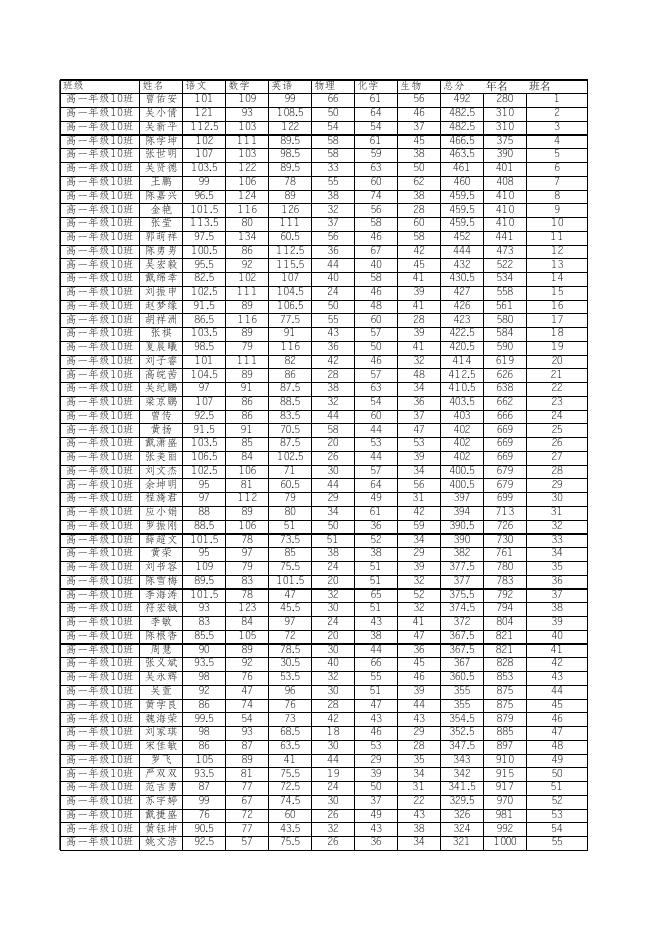 【高一期中考试（理科）】全部考生成绩汇总.xls