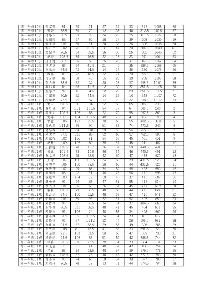【高一期中考试（理科）】全部考生成绩汇总.xls