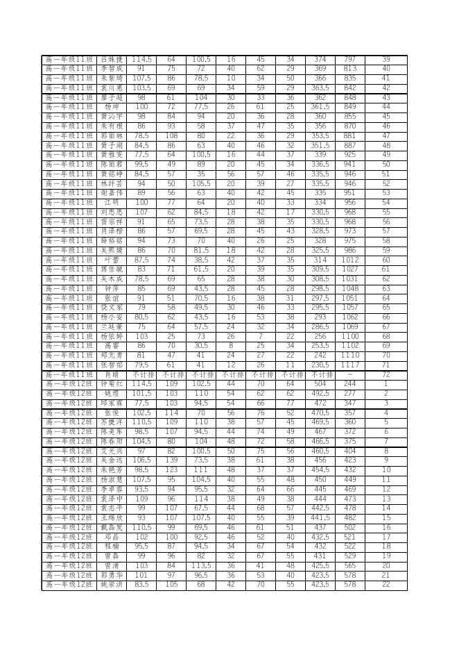 【高一期中考试（理科）】全部考生成绩汇总.xls
