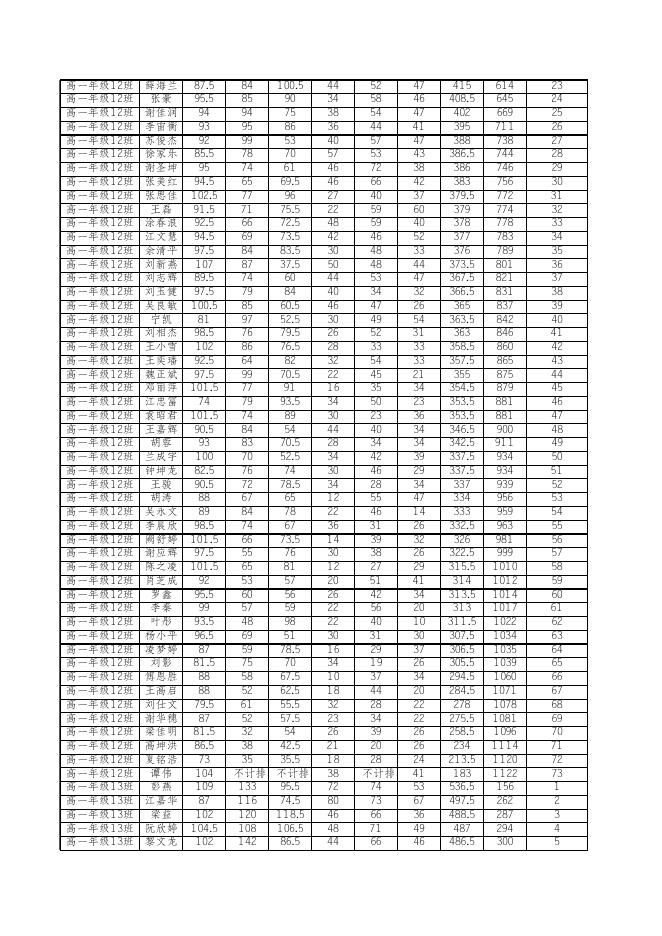 【高一期中考试（理科）】全部考生成绩汇总.xls