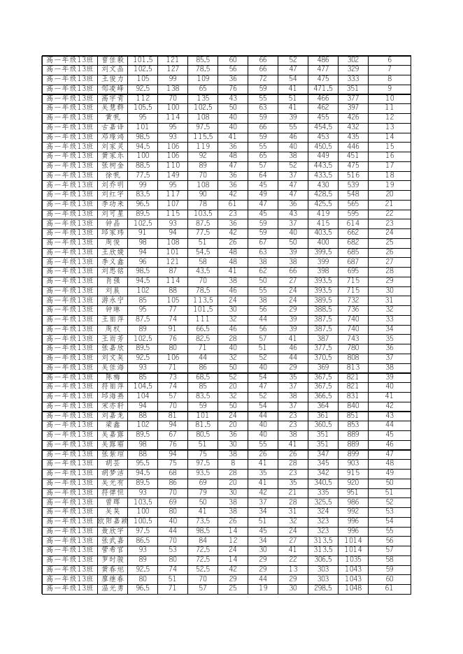 【高一期中考试（理科）】全部考生成绩汇总.xls