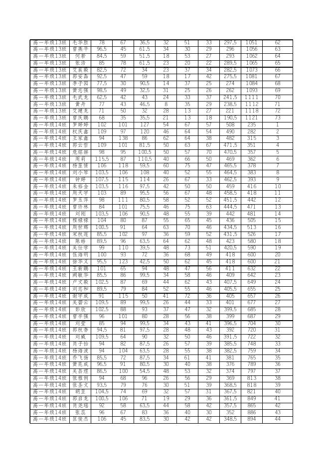 【高一期中考试（理科）】全部考生成绩汇总.xls