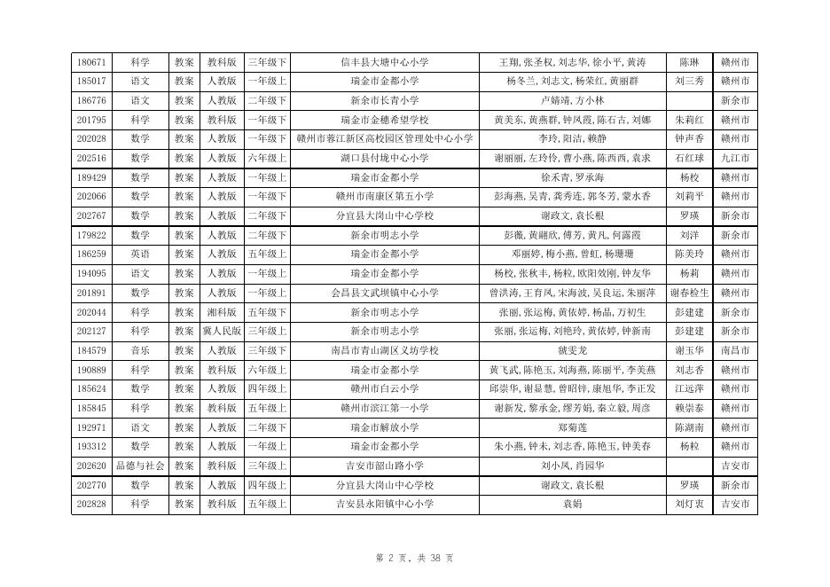 附件3 第二十四届江西省中小学、幼儿园教师优秀教学资源展示活动系列学科课程资源录用名单.xls