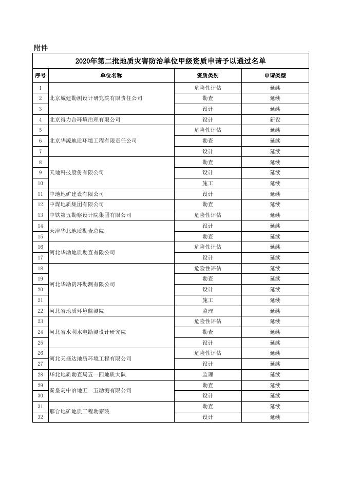 2020年第二批地质灾害防治单位甲级资质申请予以通过名单.xls