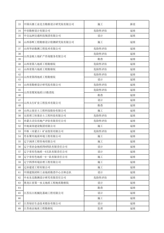 2020年第二批地质灾害防治单位甲级资质申请予以通过名单.xls