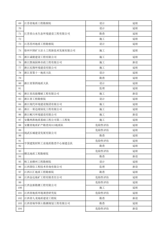 2020年第二批地质灾害防治单位甲级资质申请予以通过名单.xls