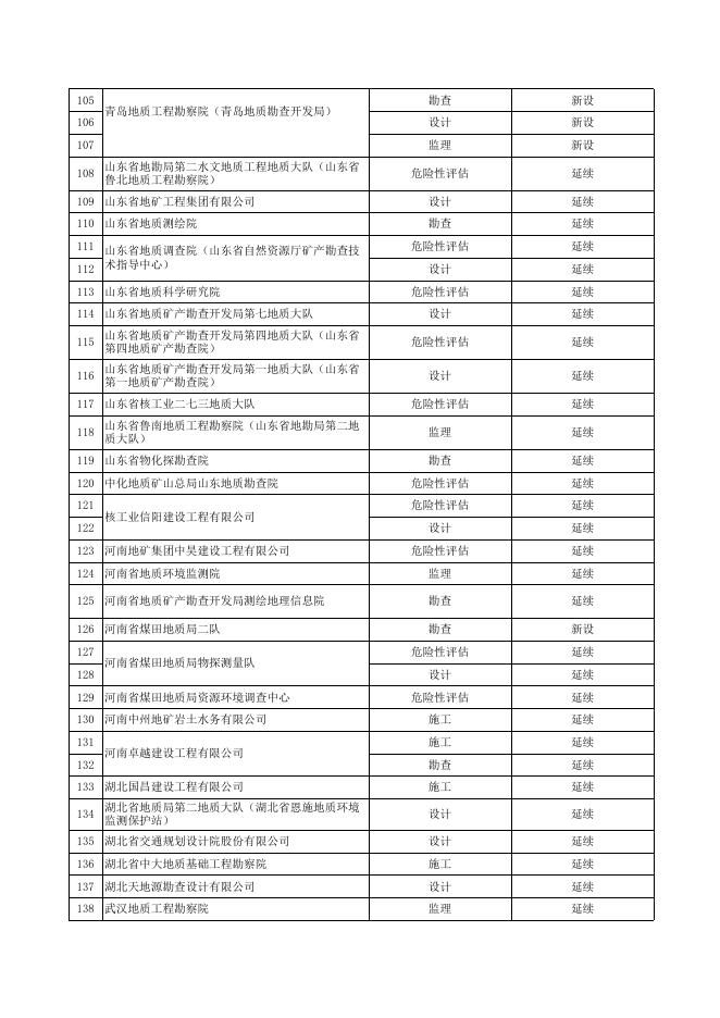 2020年第二批地质灾害防治单位甲级资质申请予以通过名单.xls