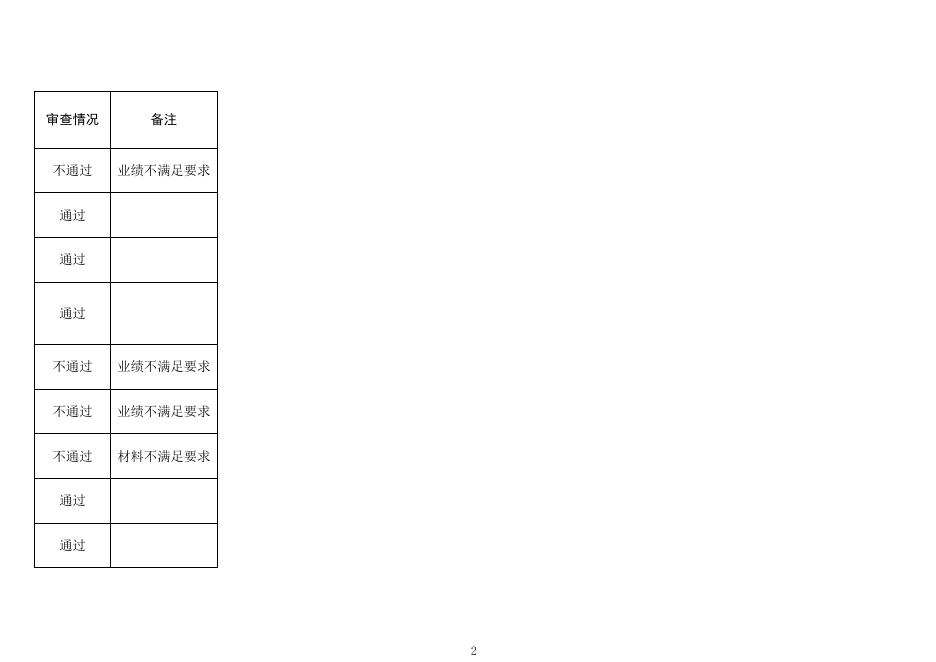山东省煤田地质局第一勘探队等8家地质灾害防治单位甲级资质申请审查结果.xlsx