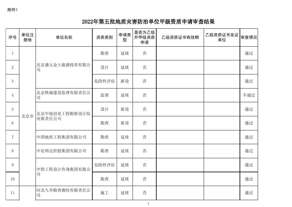 2022年第五批地质灾害防治单位甲级资质申请审查结果.xlsx
