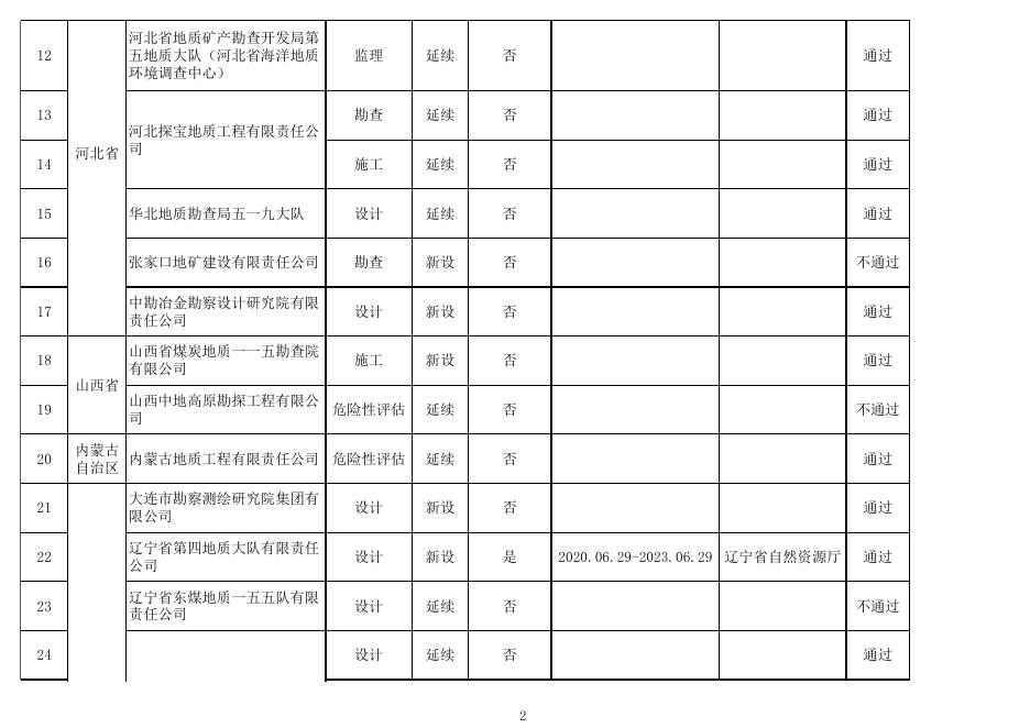 2022年第五批地质灾害防治单位甲级资质申请审查结果.xlsx