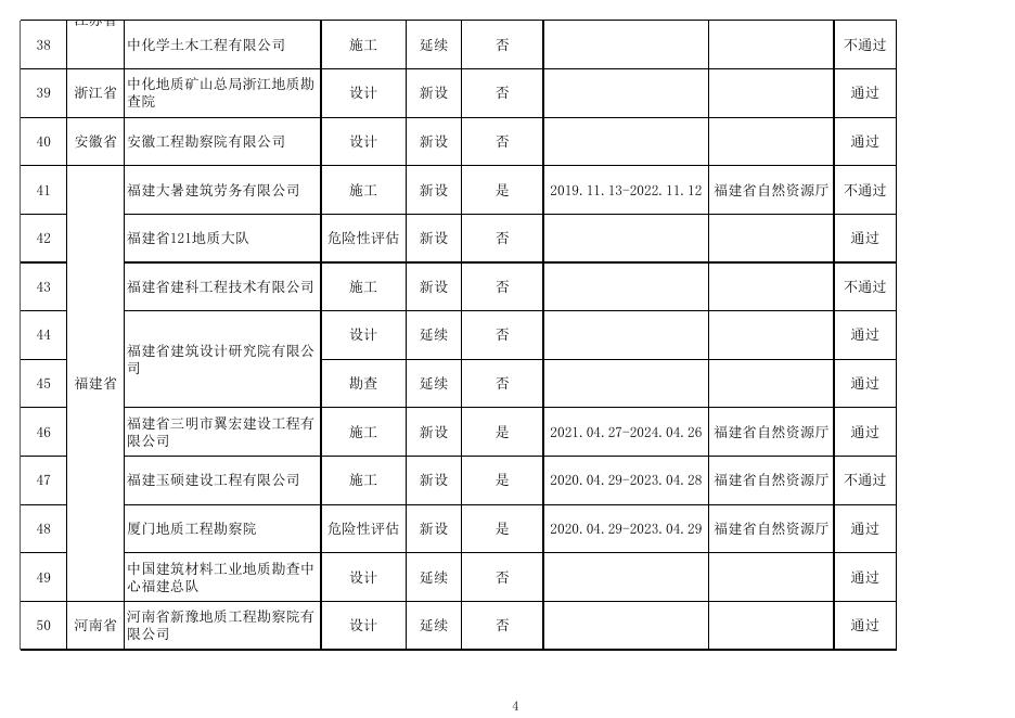 2022年第五批地质灾害防治单位甲级资质申请审查结果.xlsx