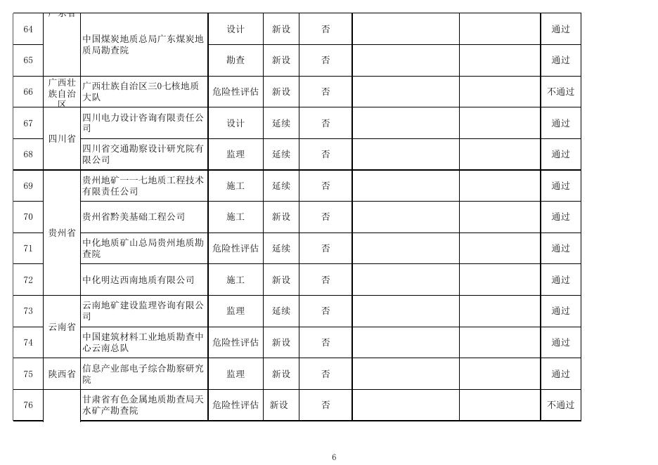 2022年第五批地质灾害防治单位甲级资质申请审查结果.xlsx