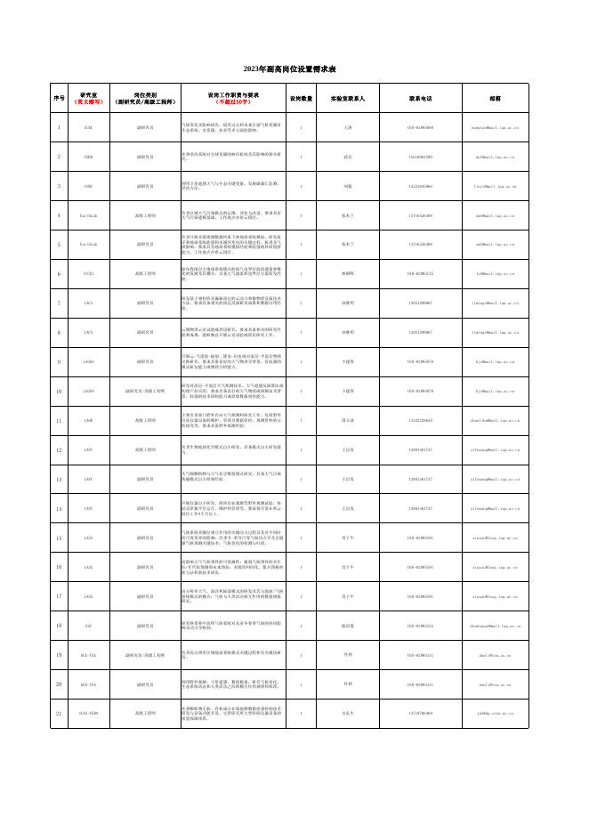 中国科学院大气物理研究所2023年科研岗位招聘需求表.pdf