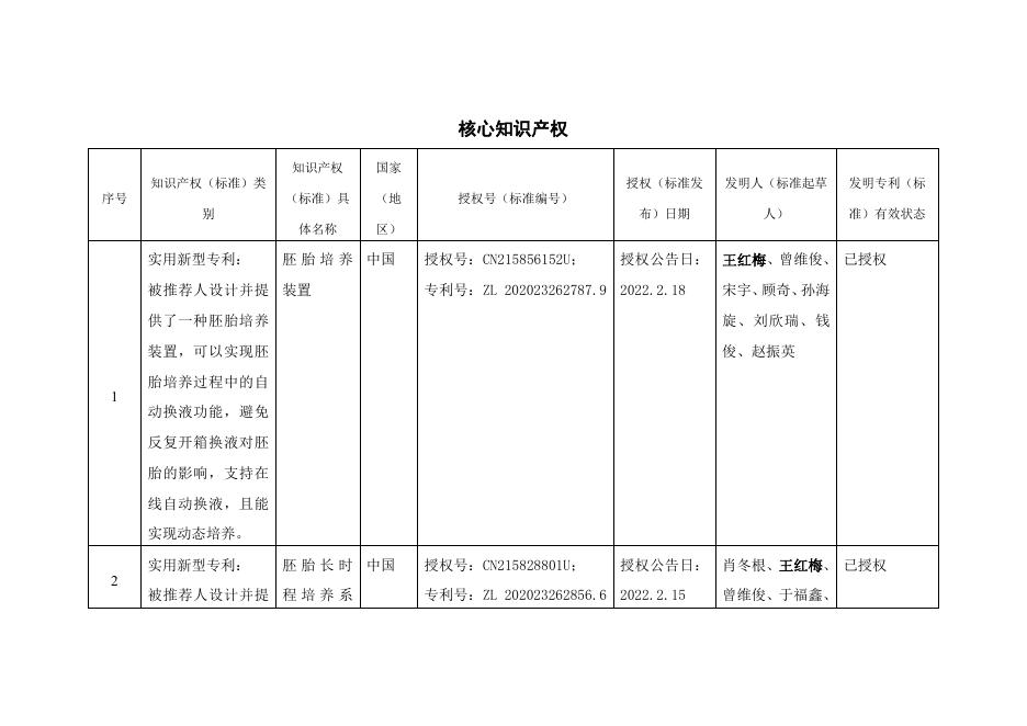 附件：2023年度中国科学院杰出科技成就奖候选者-王红梅.pdf