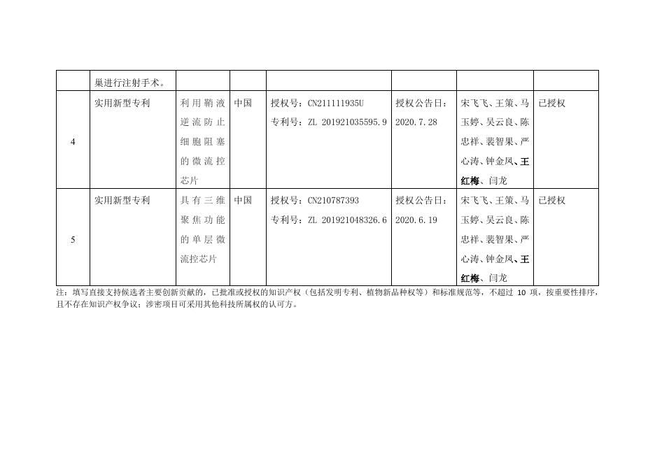 附件：2023年度中国科学院杰出科技成就奖候选者-王红梅.pdf