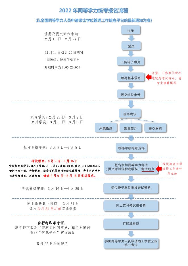2022年同等学力统考报名流程图.pdf