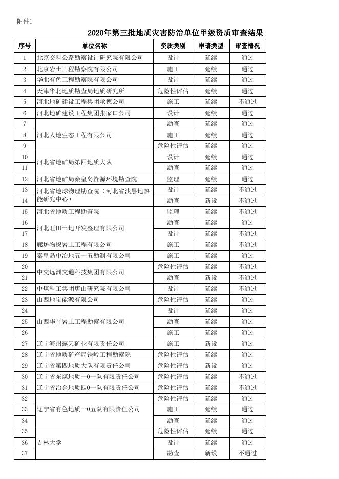 2020年第三批地质灾害防治单位甲级资质审查结果.xls