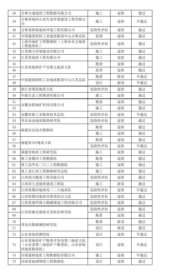 2020年第三批地质灾害防治单位甲级资质审查结果.xls