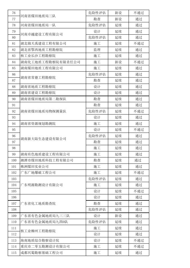 2020年第三批地质灾害防治单位甲级资质审查结果.xls