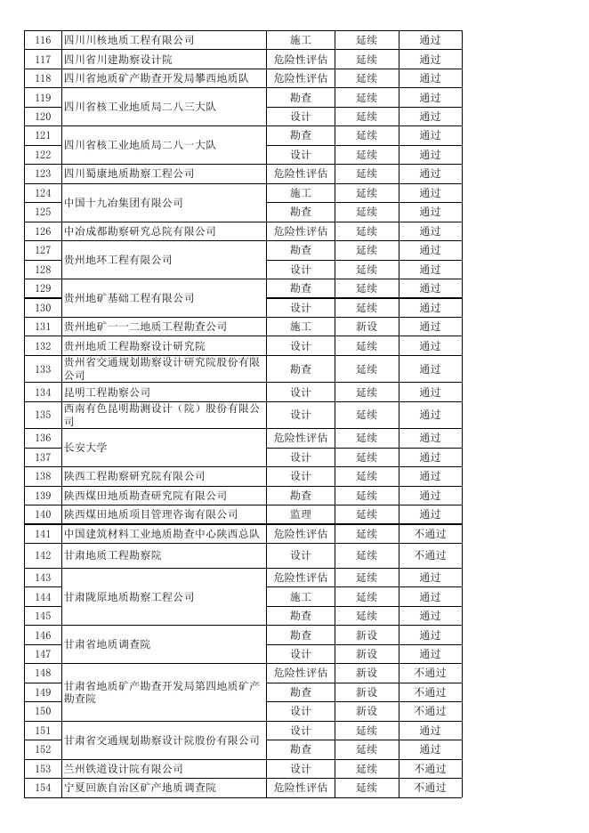 2020年第三批地质灾害防治单位甲级资质审查结果.xls