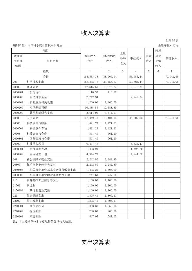 中国科学院计算技术研究所2022年部门决算.pdf