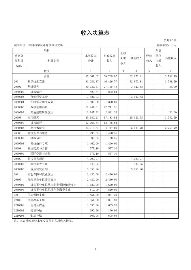 中国科学院计算技术研究所2021年部门决算.pdf
