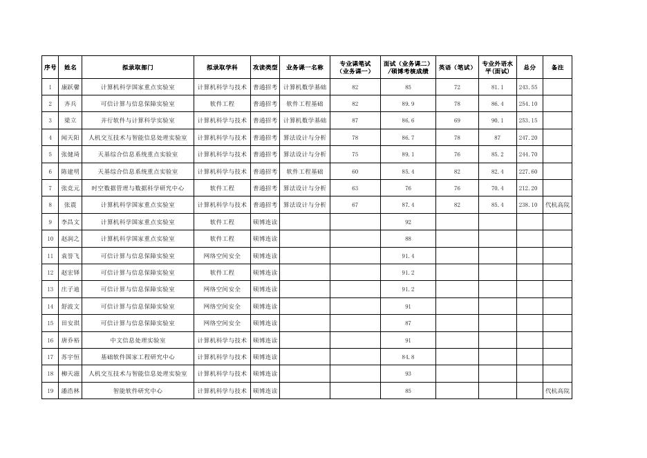 附件. 2023年秋季普通招考博士生、硕博连读研究生拟录取名单（含代杭高院）.pdf